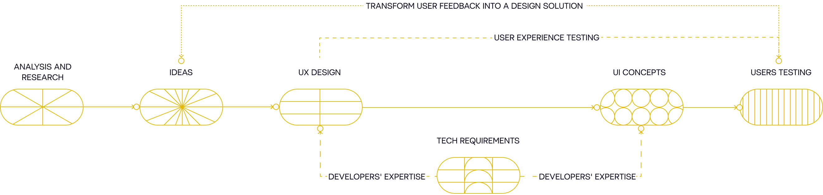 Transform user feedback into a design solution