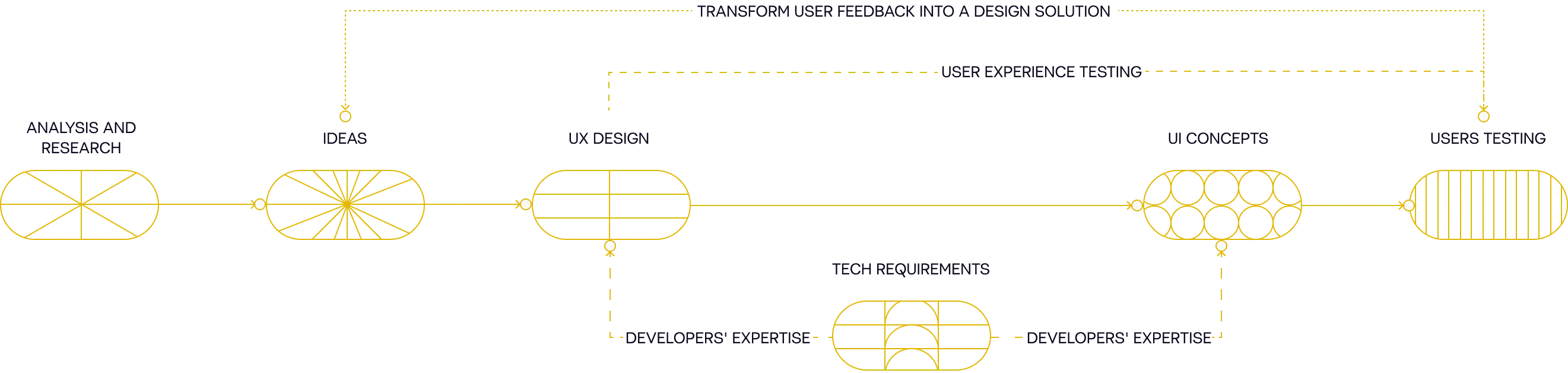 Transform user feedback into a design solution