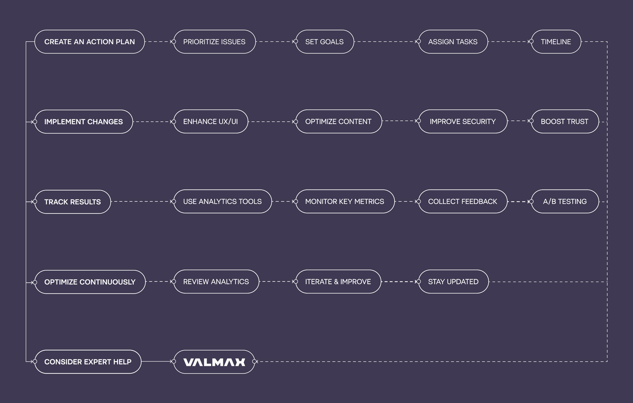 Crypto Project Design Stages: Pipeline