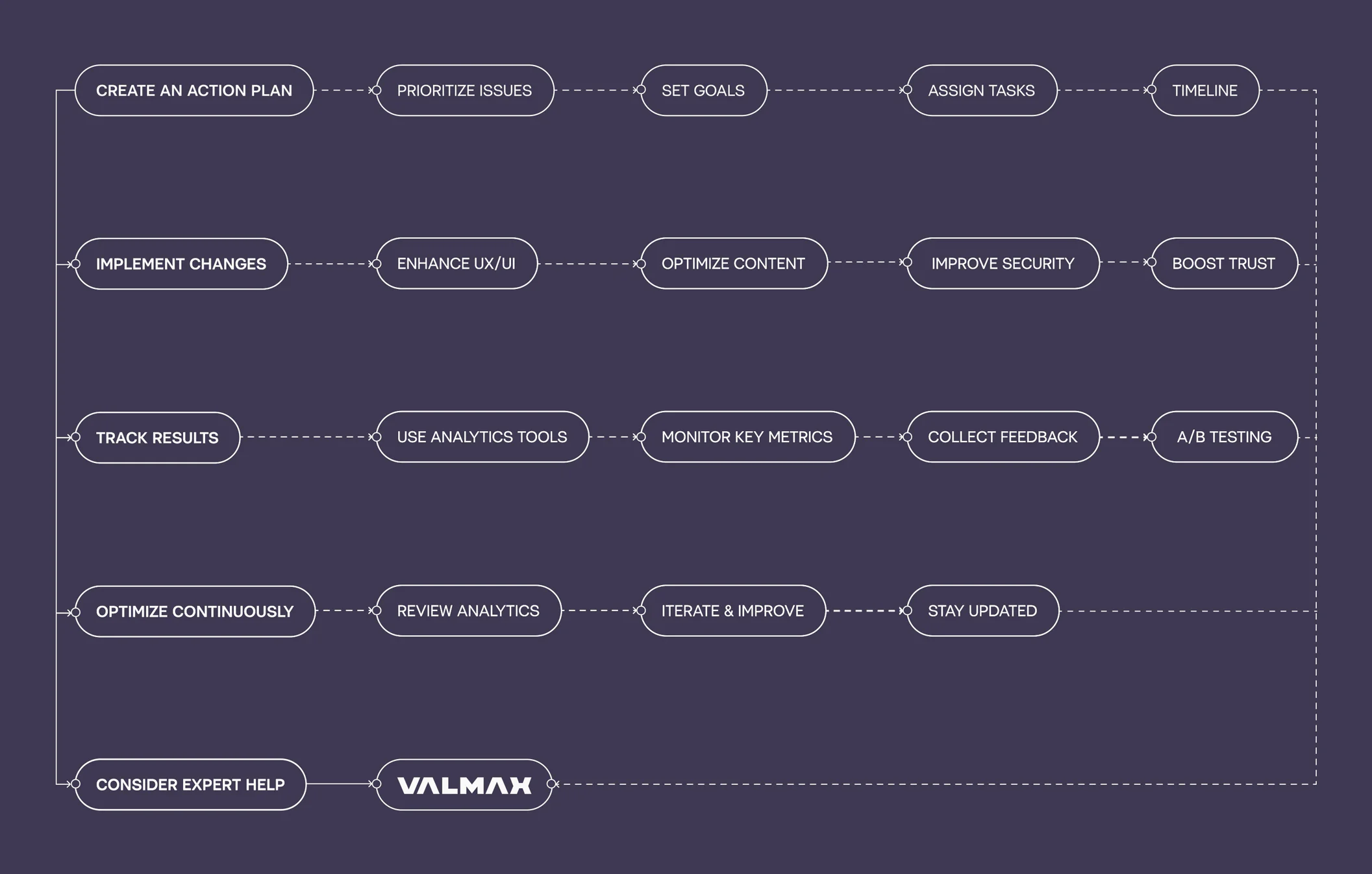 Crypto Project Design Stages: Pipeline