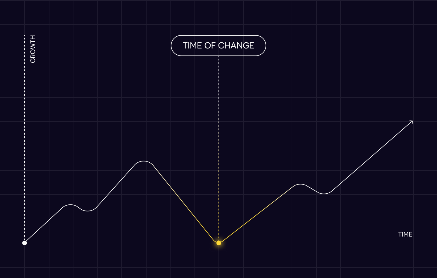 Growth Curve Highlighting a Key Turning Point Line graph showing growth over time, with a dip labeled “Time of Change” before rising again.