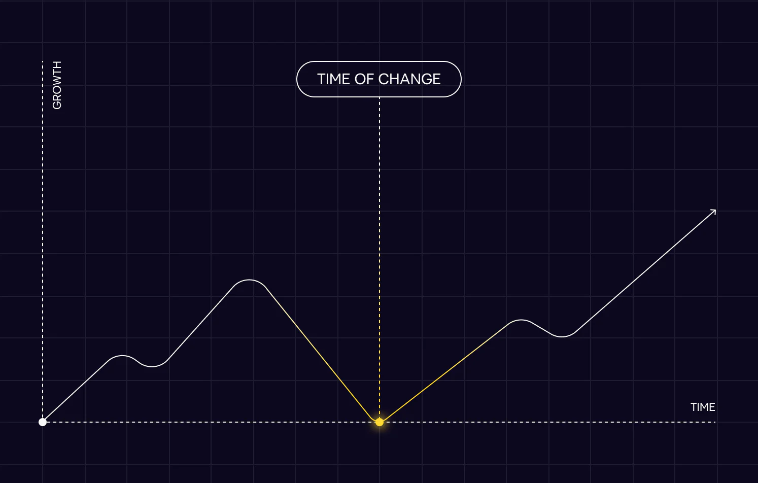 Growth Curve Highlighting a Key Turning Point Line graph showing growth over time, with a dip labeled “Time of Change” before rising again.