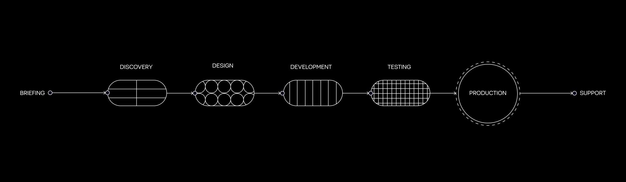 Notes and findings from early research phase User flow wireframes
