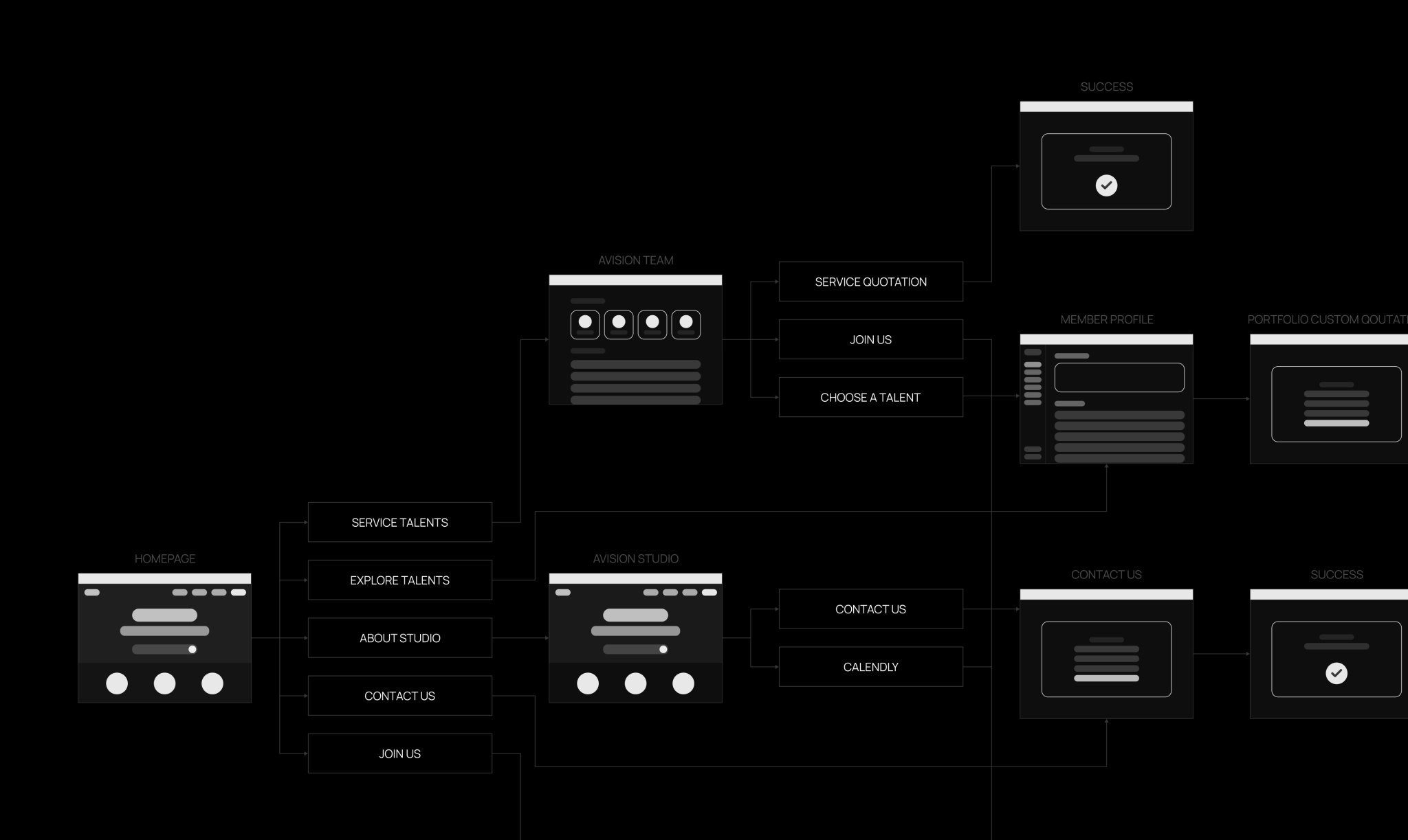 Early wireframe for page structure User flow wireframes