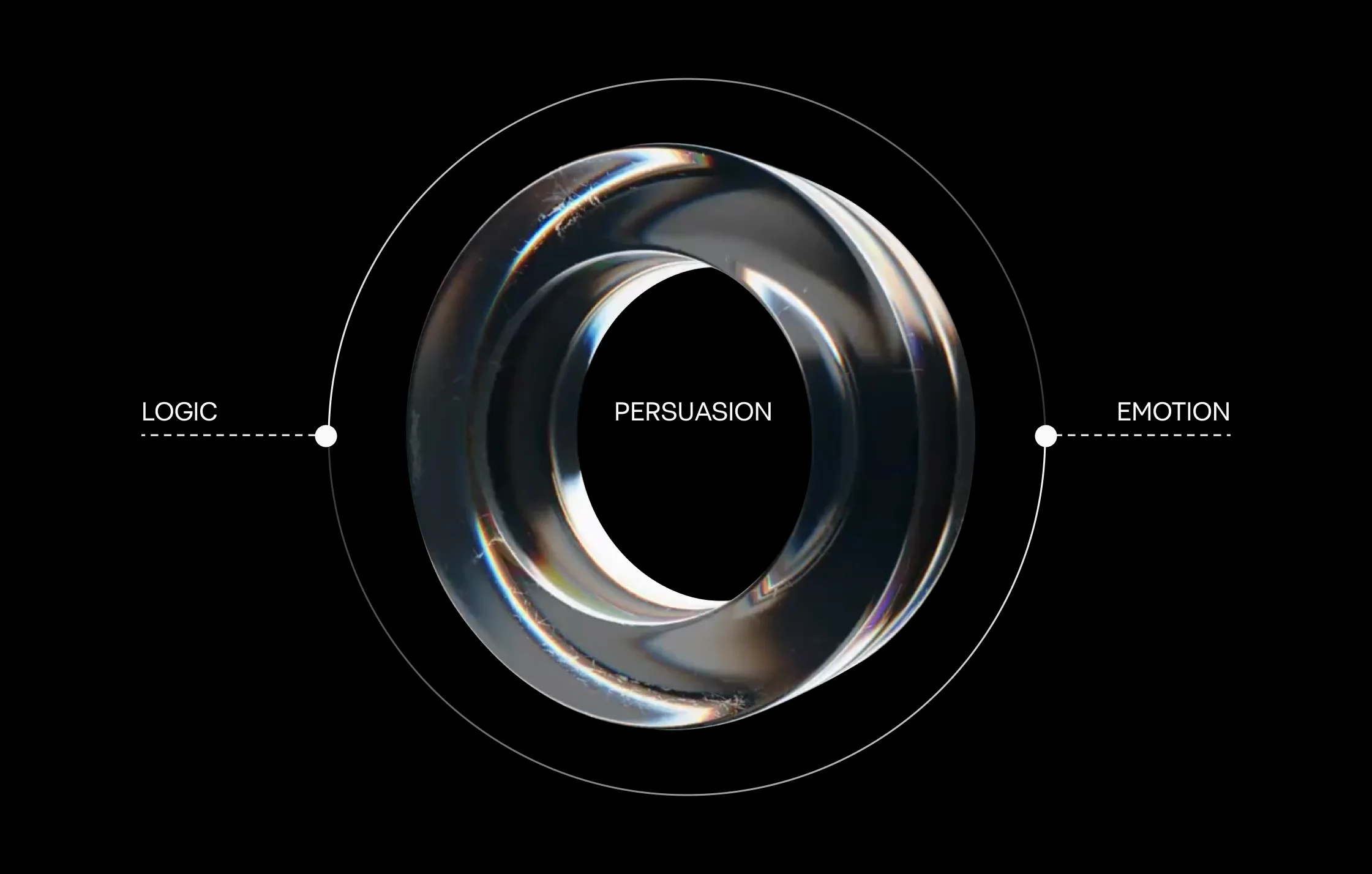 Persuasion Balance Diagram showing persuasion between logic and emotion