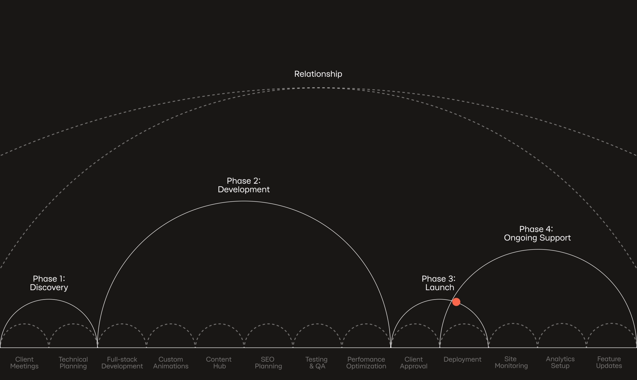 Project lifecycle diagram Web development process timeline