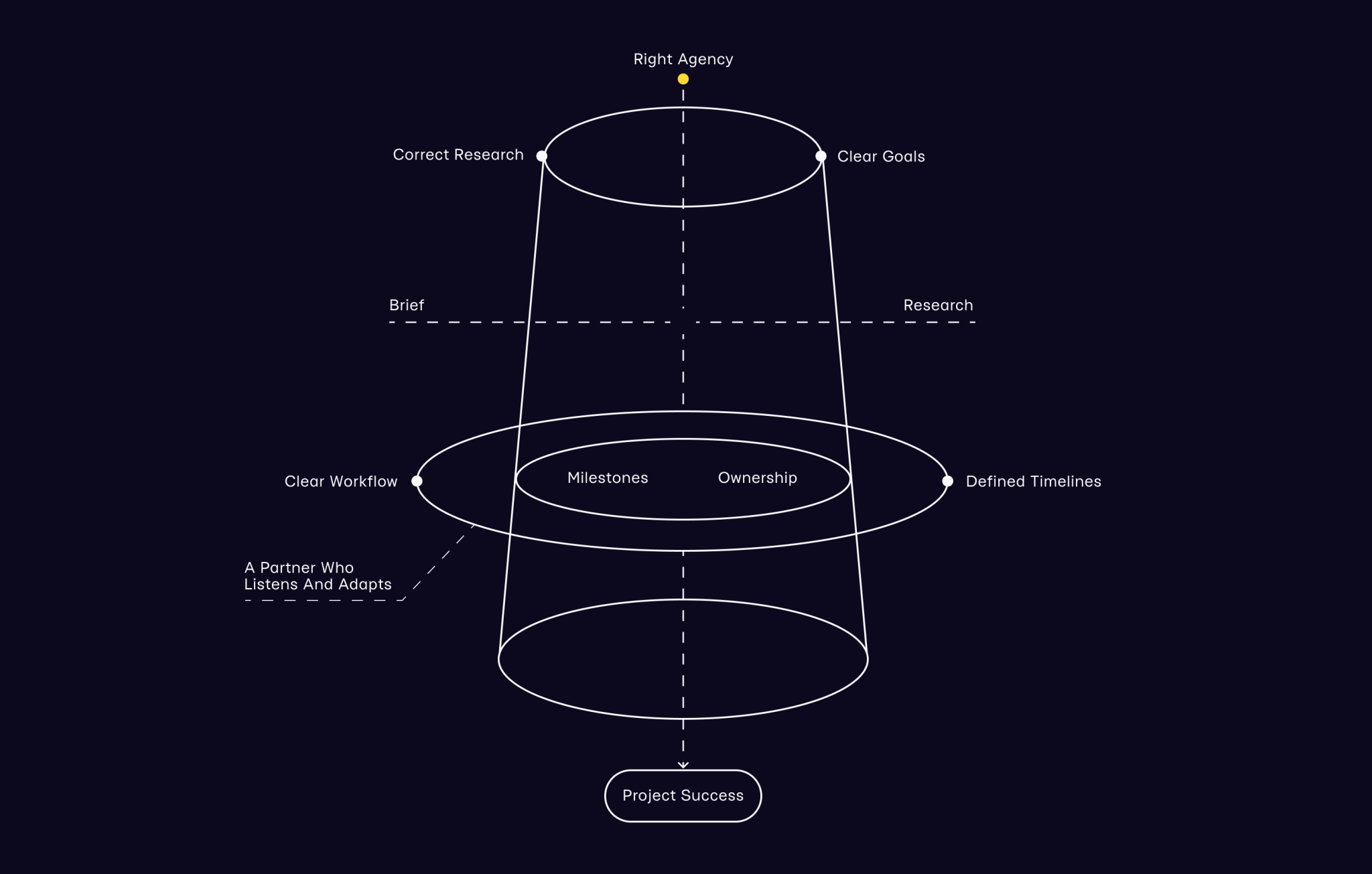Project Success Workflow Diagram Project Success Workflow Diagram