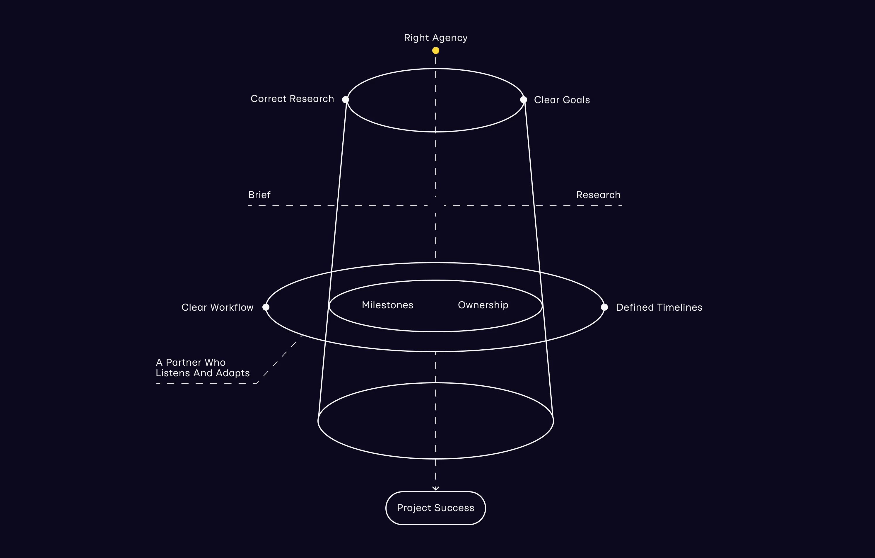 Project Success Workflow Diagram Project Success Workflow Diagram