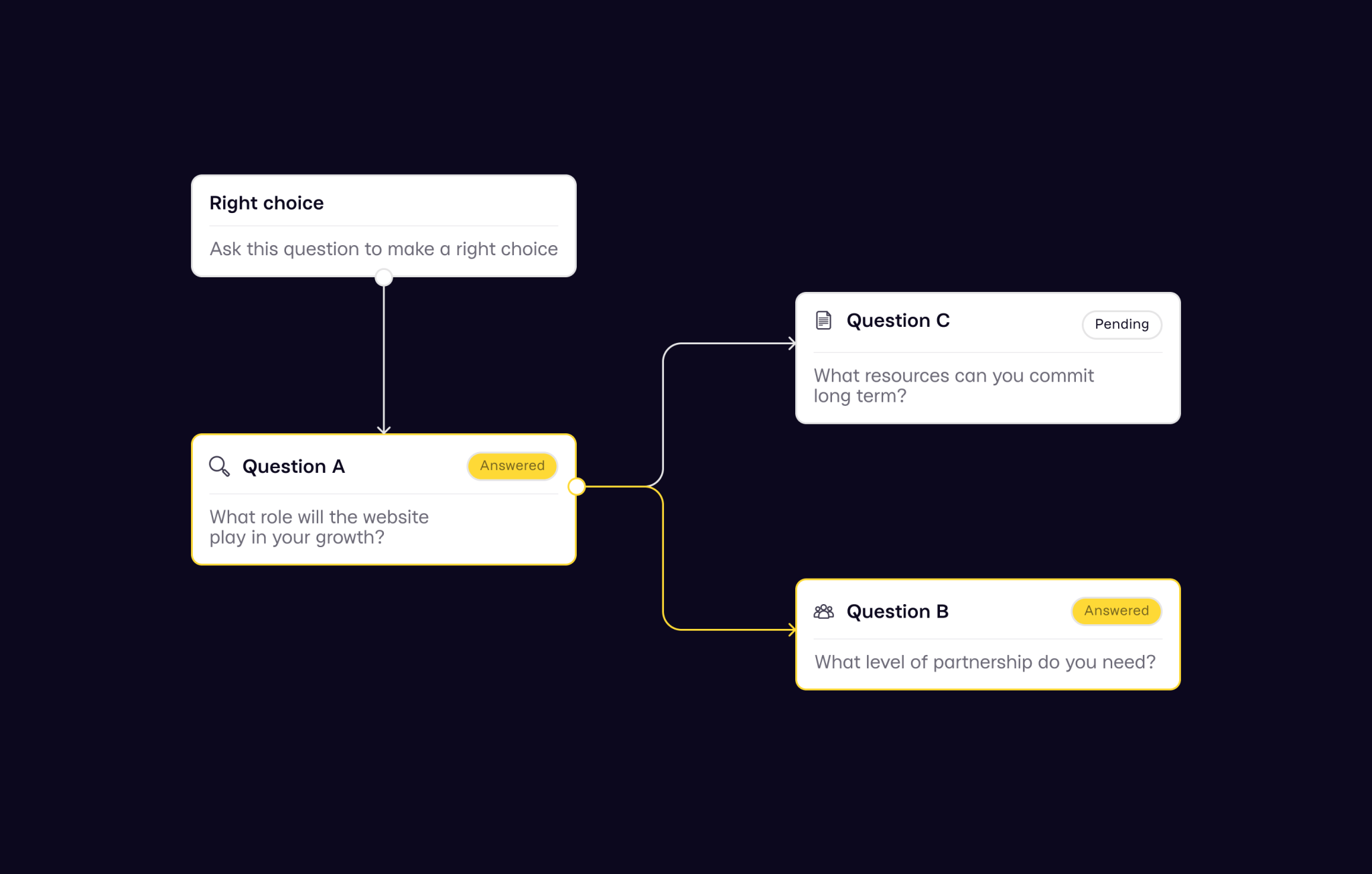 Decision Making Flowchart Flow diagram with questions