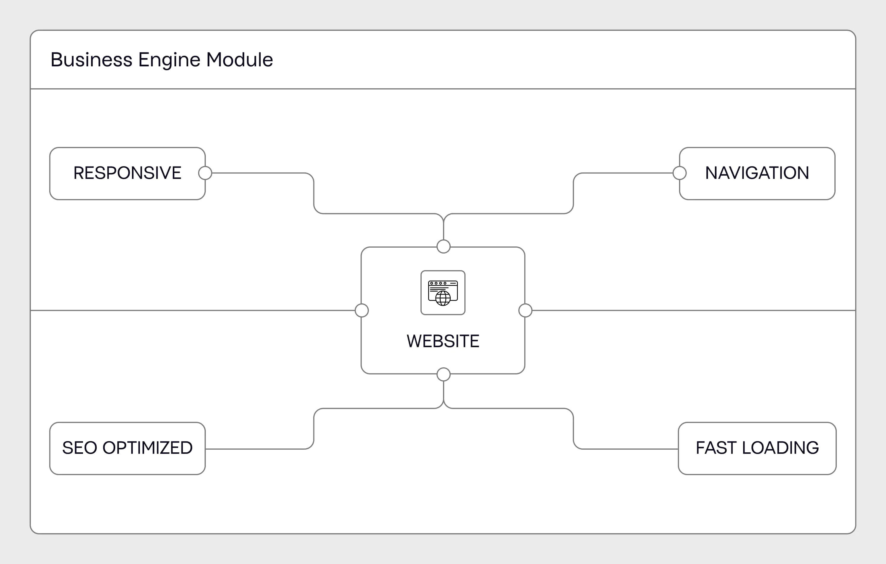Business engine module Website structure diagram