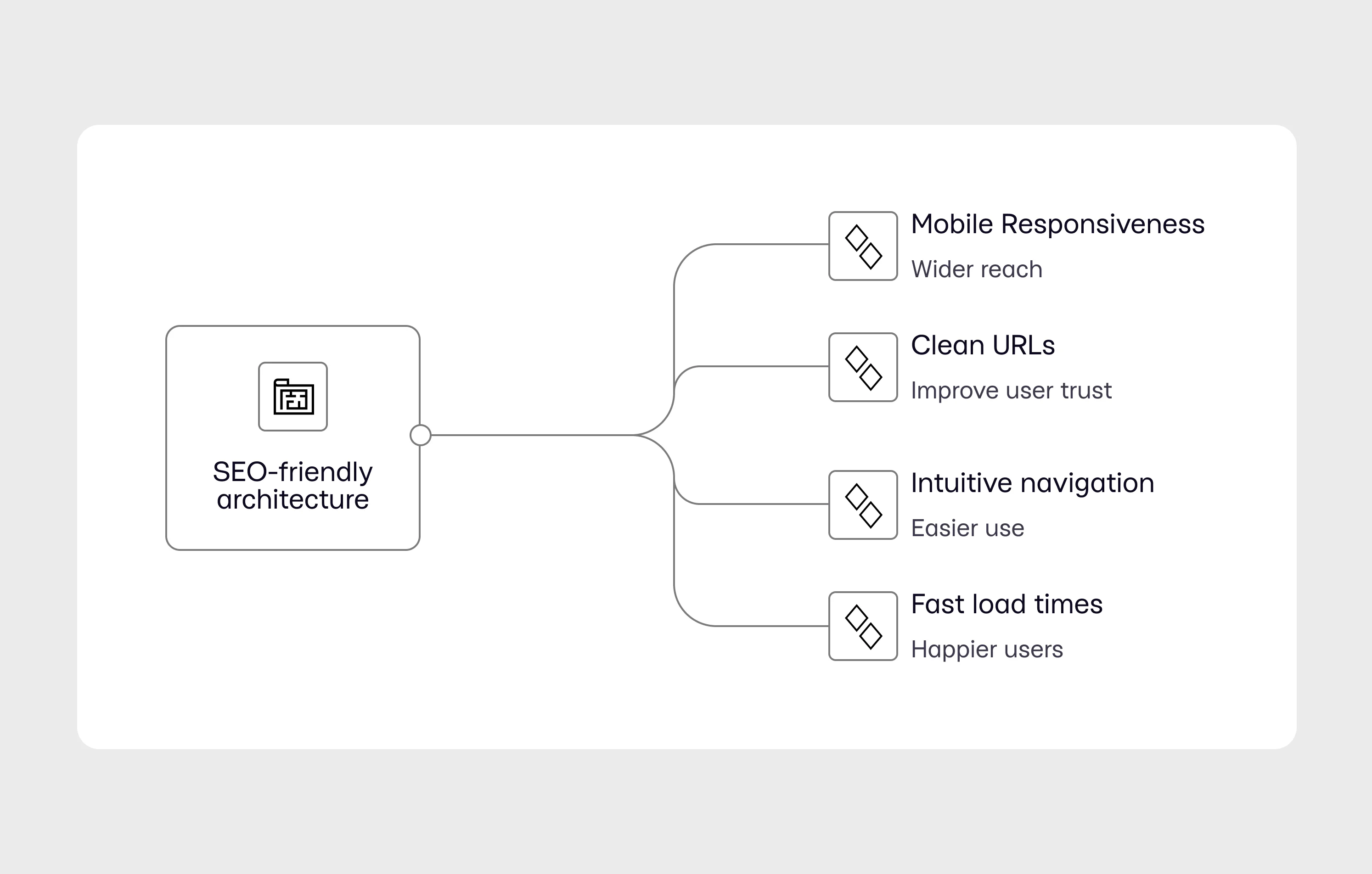 SEO-friendly structure SEO architecture diagram