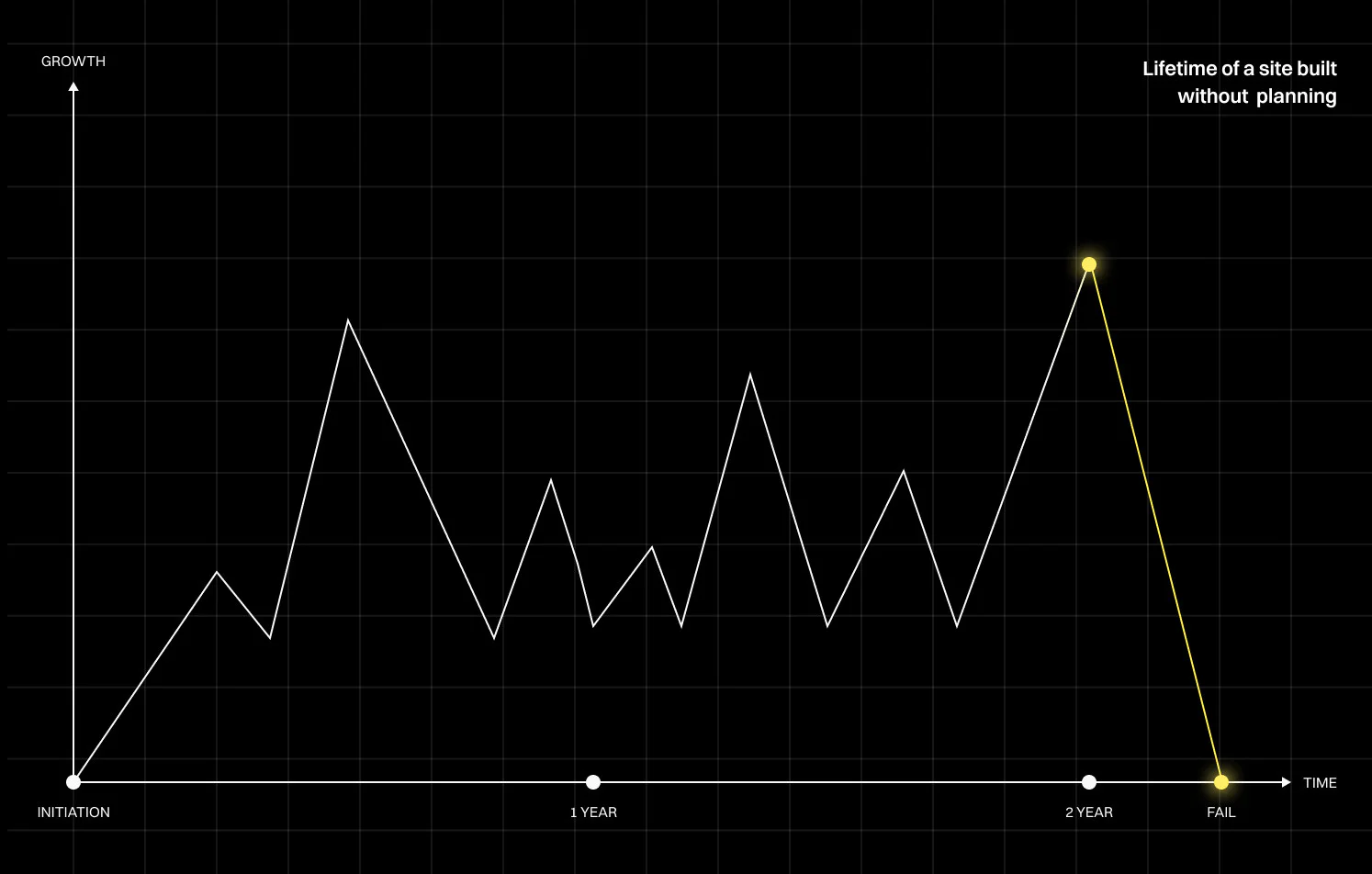 Growth chart illustrating the lifecycle of a poorly planned B2B website, showing unstable performance followed by long-term decline.