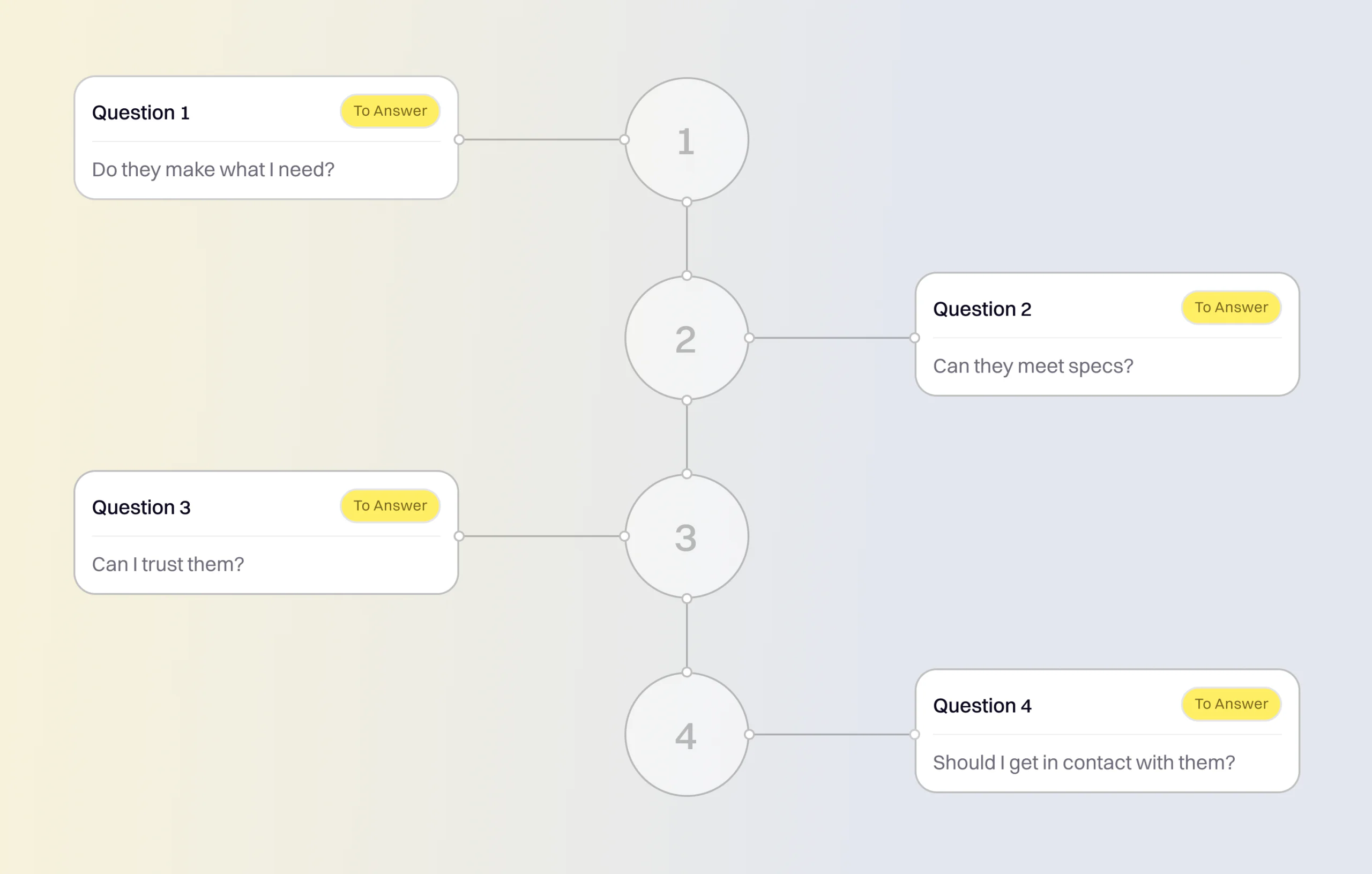 Flowchart showing four key questions in the B2B supplier evaluation process from product fit to contact decision.