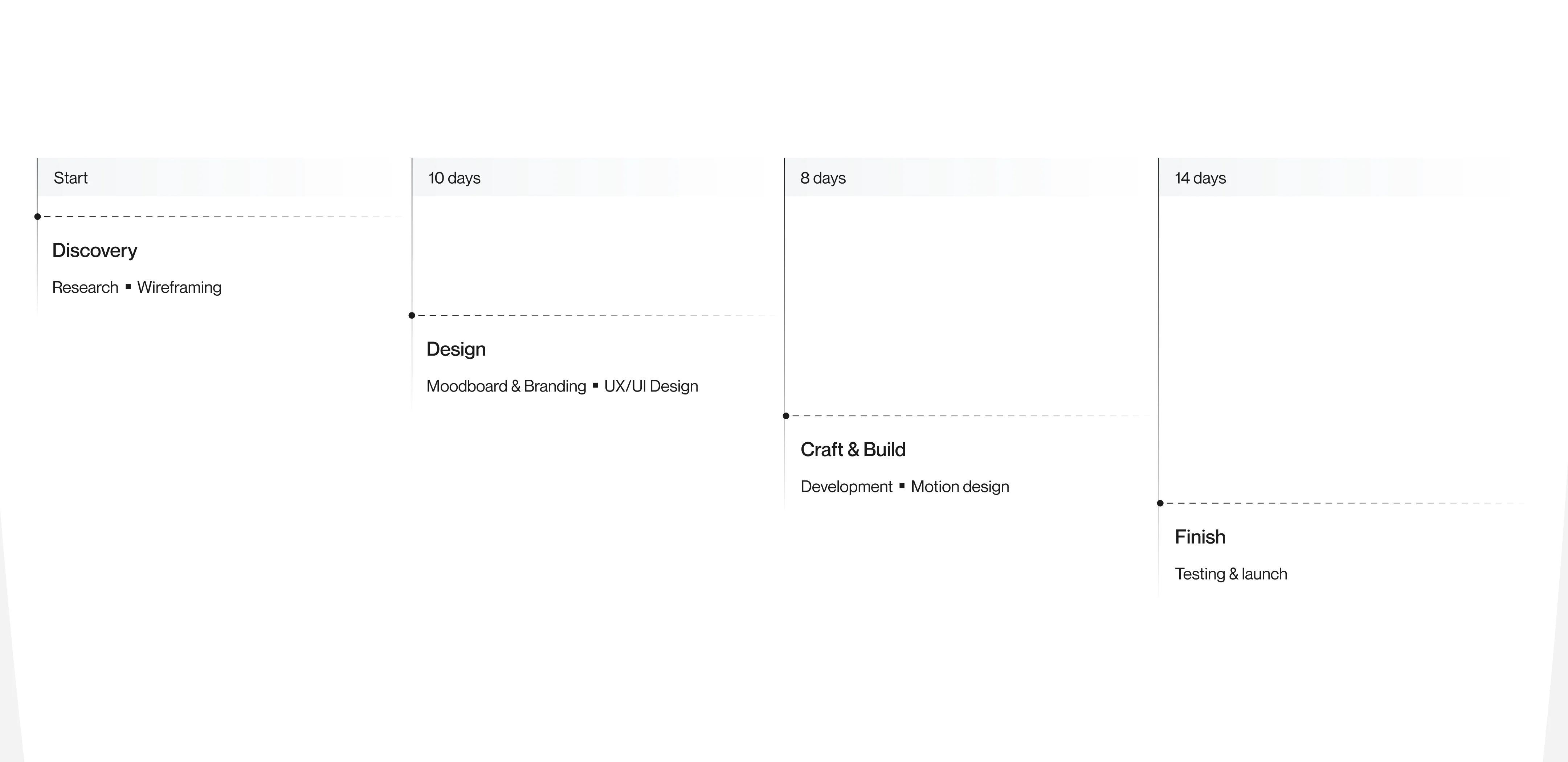 project timeline showing discovery, design, development, and launch stages