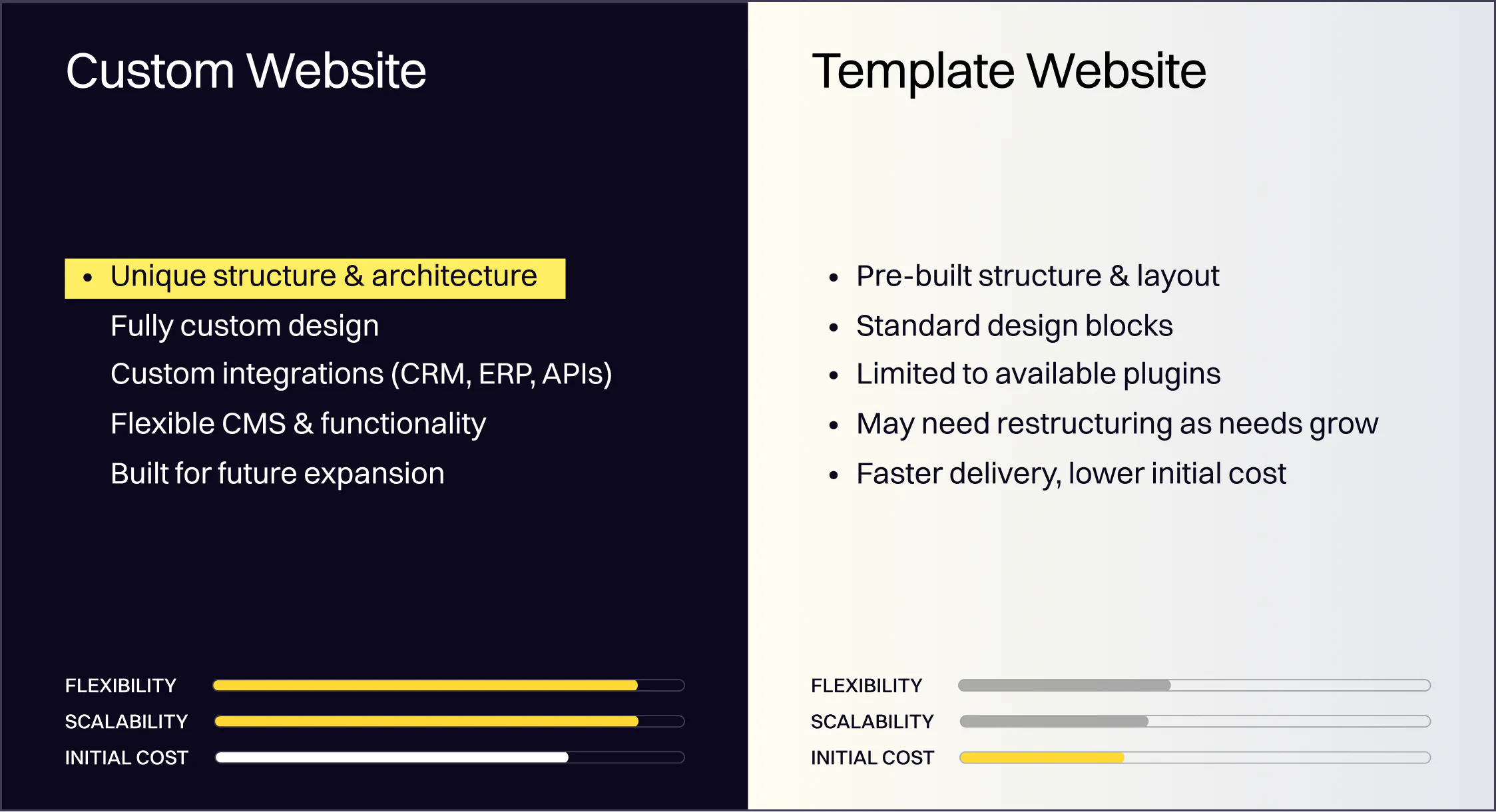 Custom website vs. template website comparison