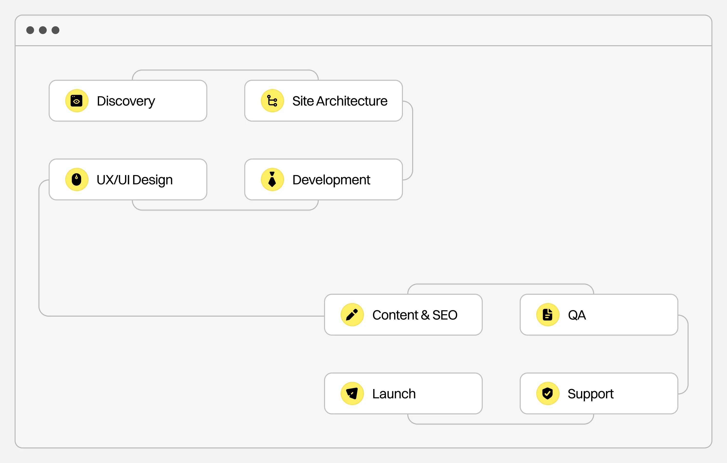 Corporate website development process from discovery to post-launch support