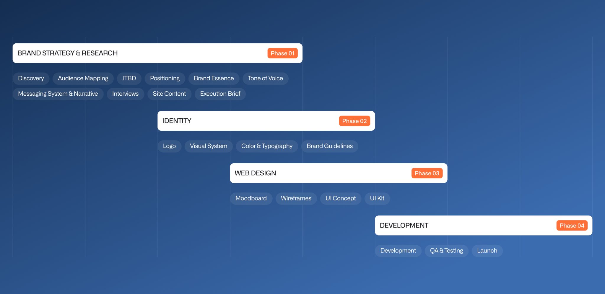 project workflow showing four phases: brand strategy and research, visual identity, web design, and development