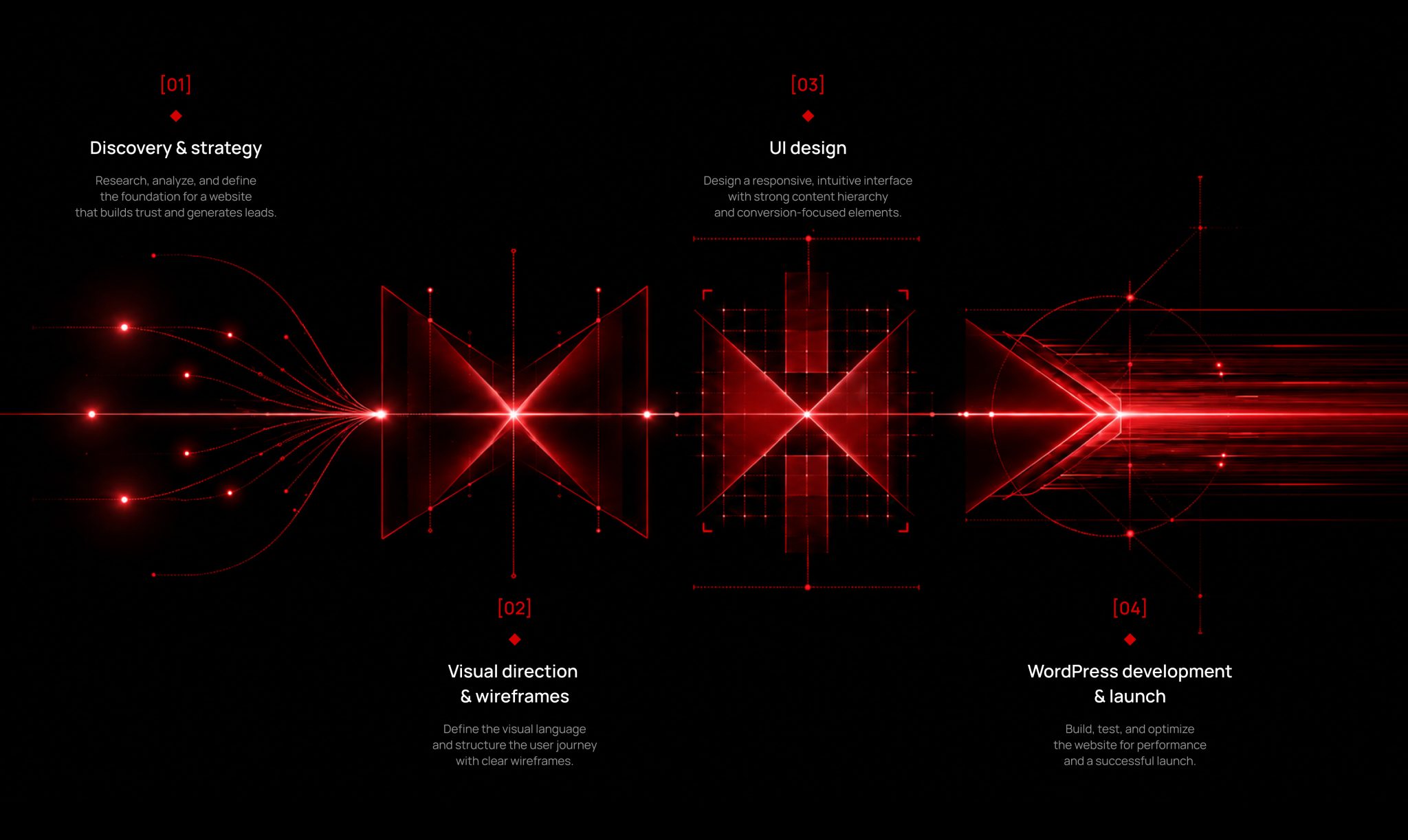 Four stages of the US Laser Cutting website redesign: discovery and strategy, visual direction and wireframes, UI design, and WordPress development