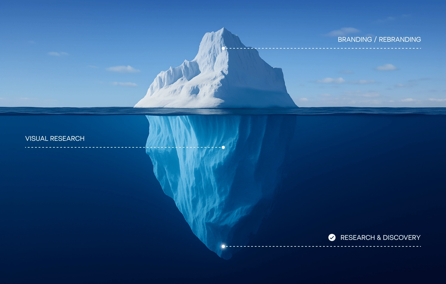 Branding iceberg: surface vs. deep research Iceberg metaphor for branding: showing research depth