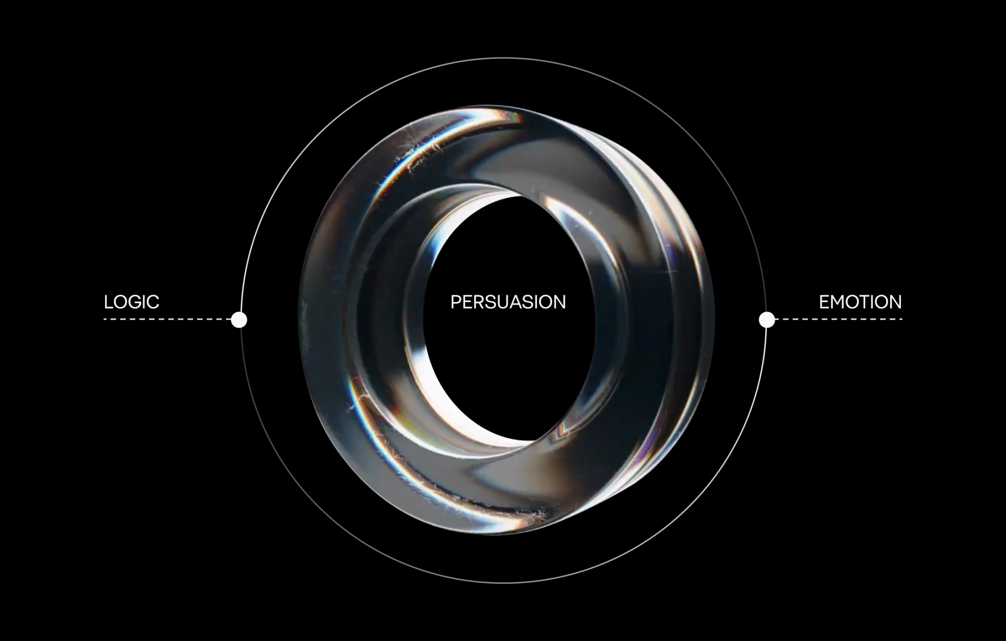 Diagram showing persuasion between logic and emotion