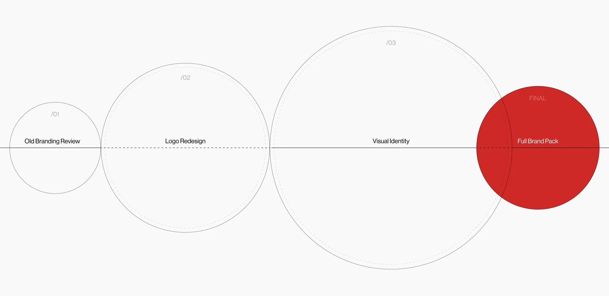 Branding process timeline chart Branding process timeline chart