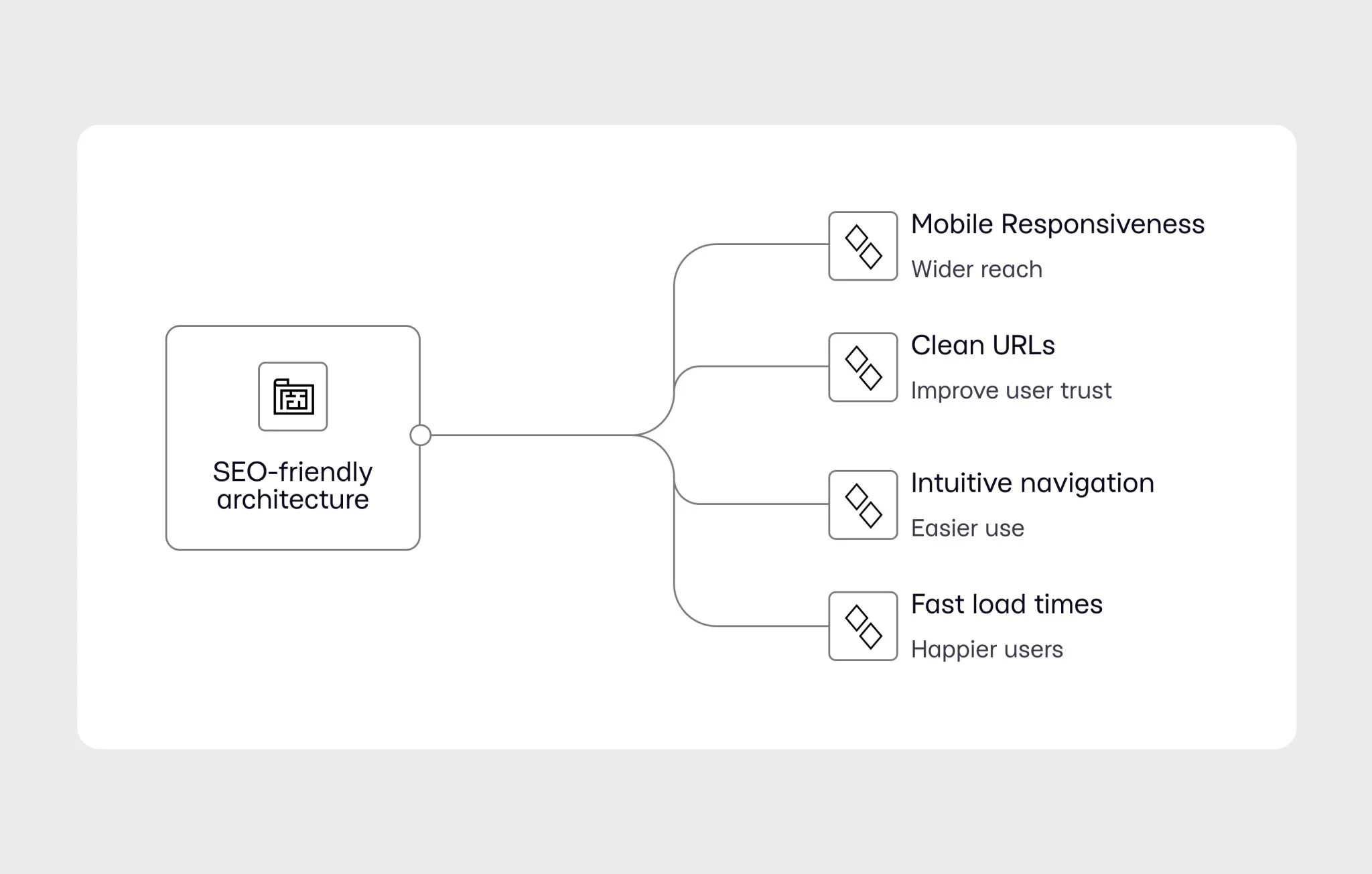 SEO architecture diagram