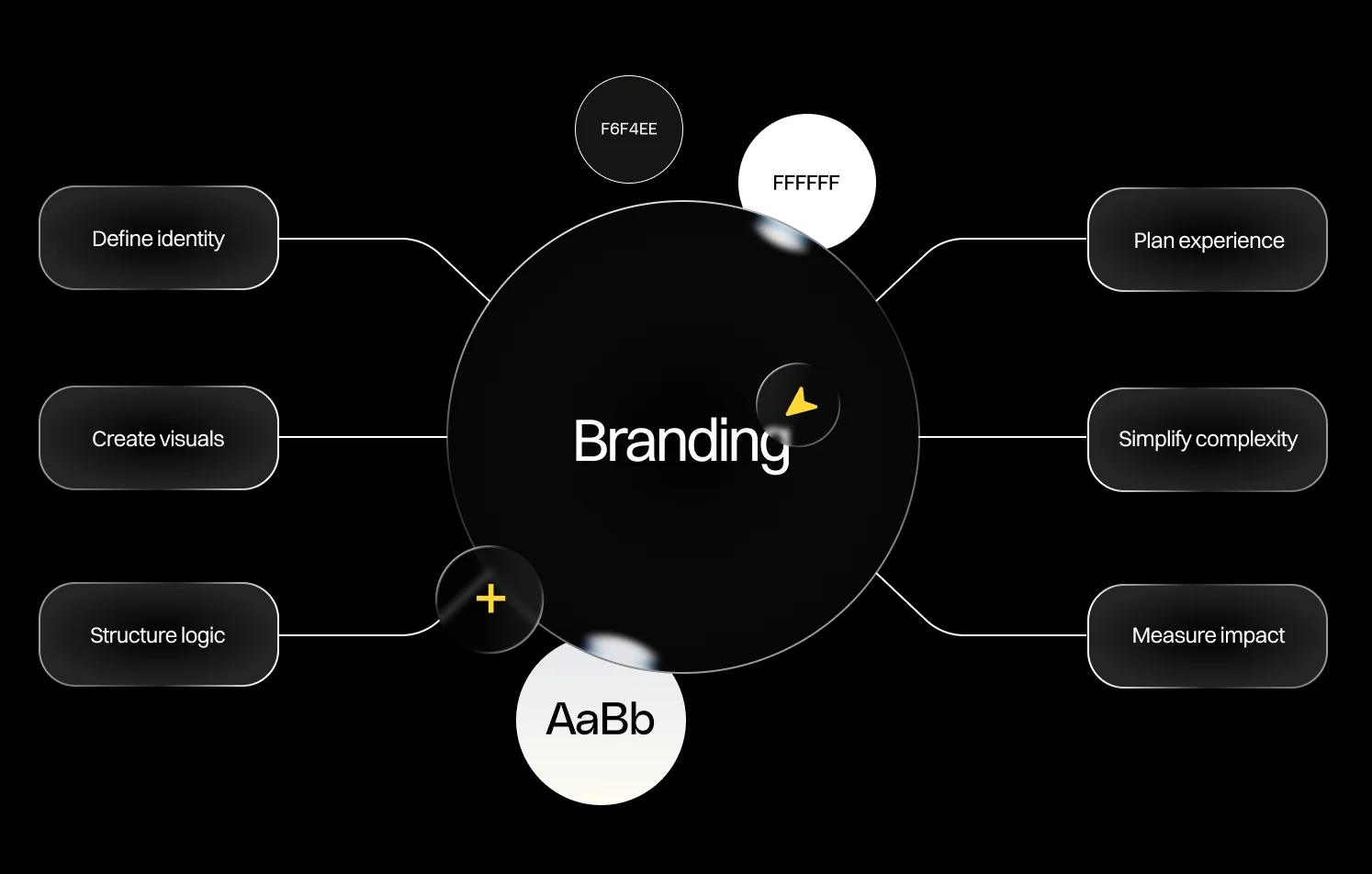 B2B branding system diagram showing brand identity, visual design, and structured website logic for SaaS and tech companies