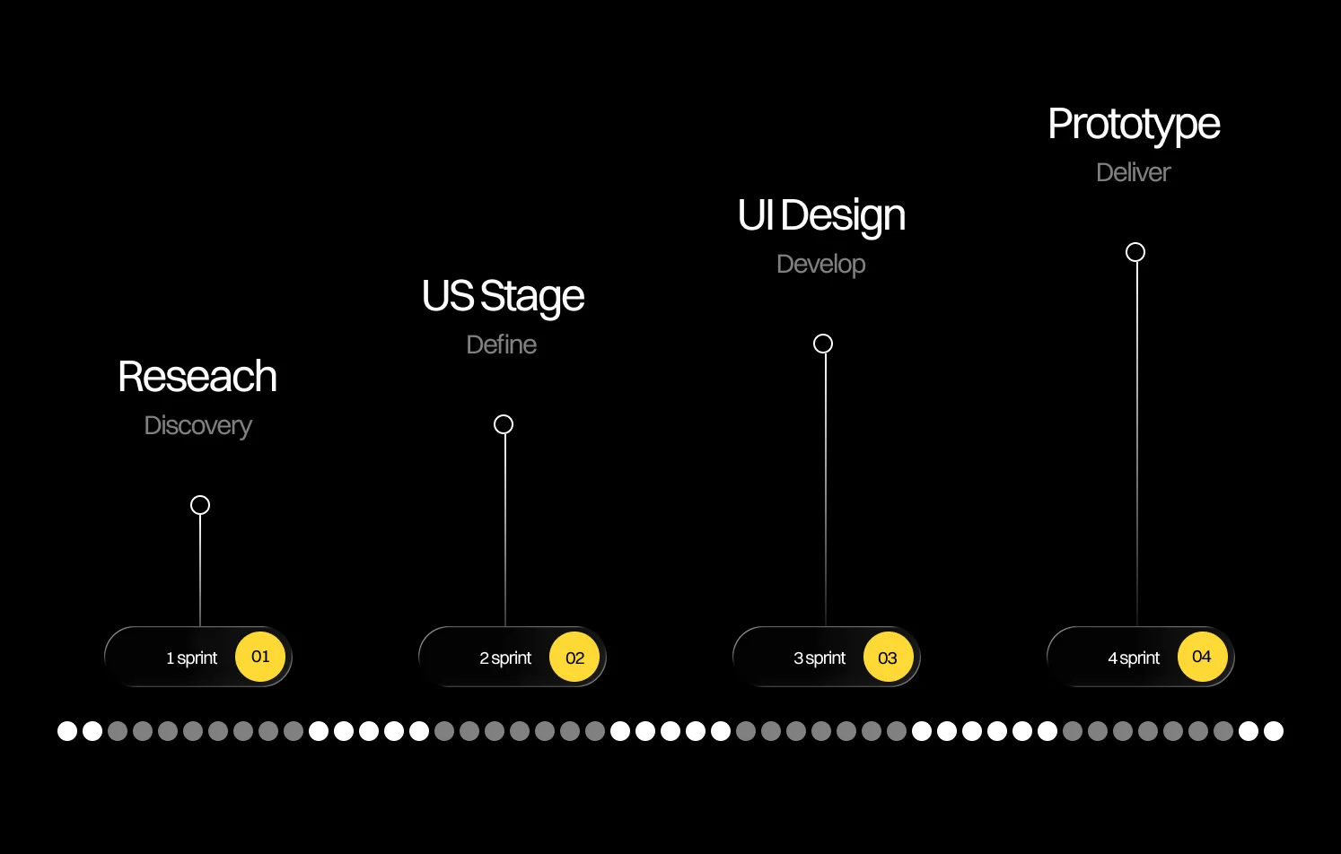 B2B SaaS web design process timeline with research, UX, UI design, and prototype stages