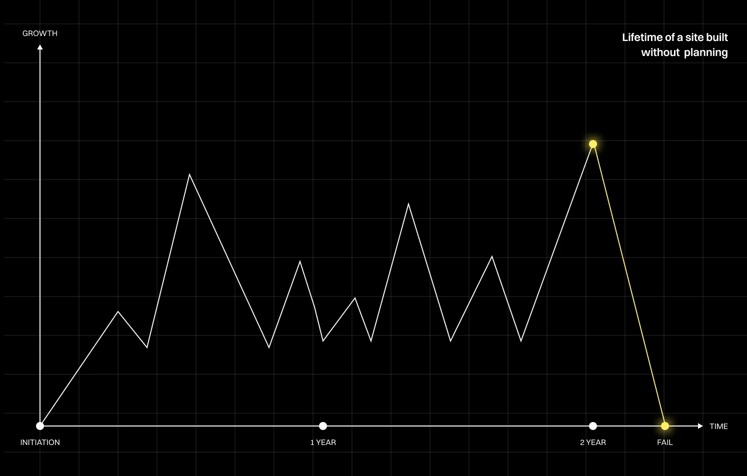Growth chart illustrating the lifecycle of a poorly planned B2B website, showing unstable performance followed by long-term decline.