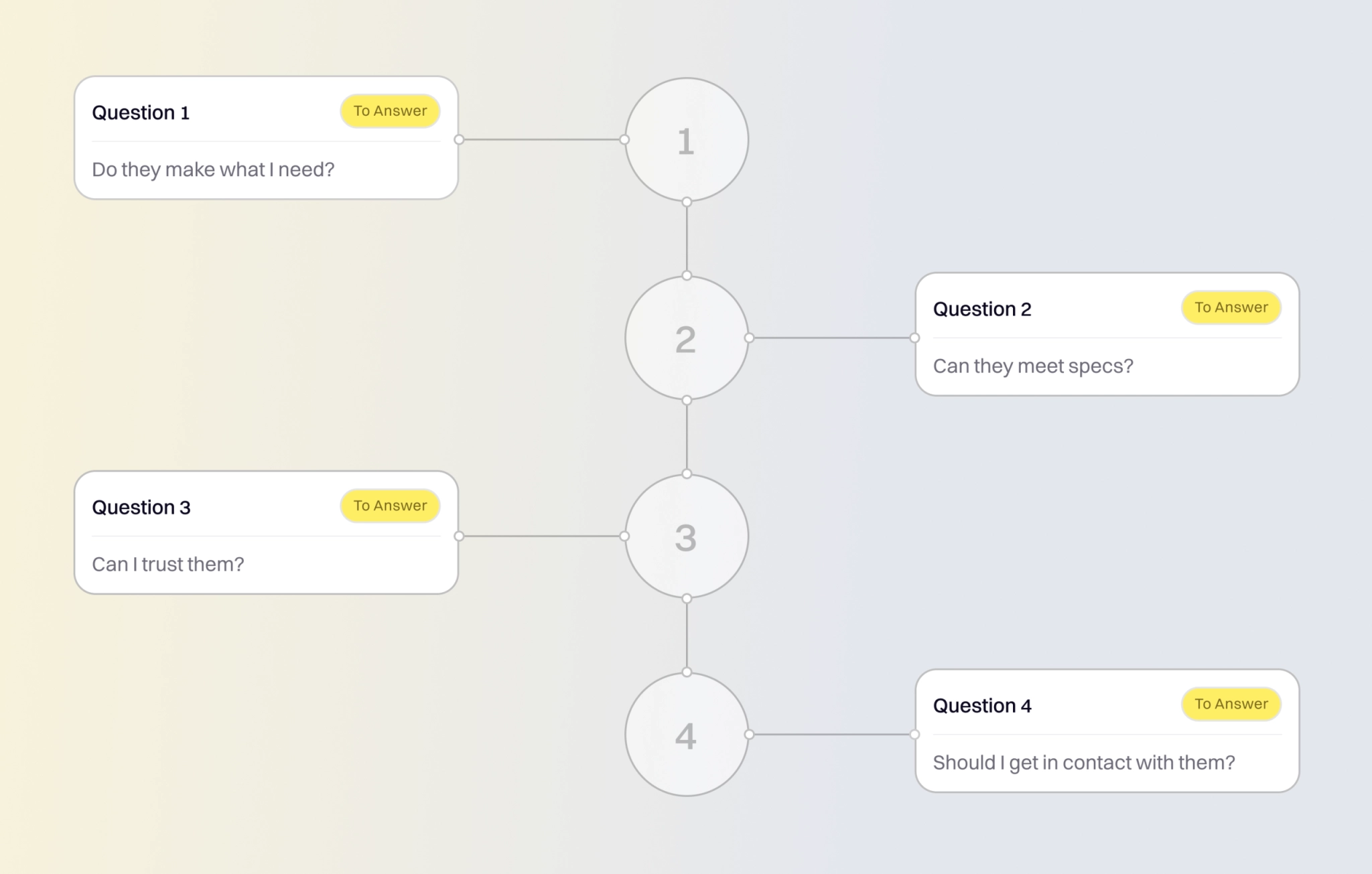 Flowchart showing four key questions in the B2B supplier evaluation process from product fit to contact decision.